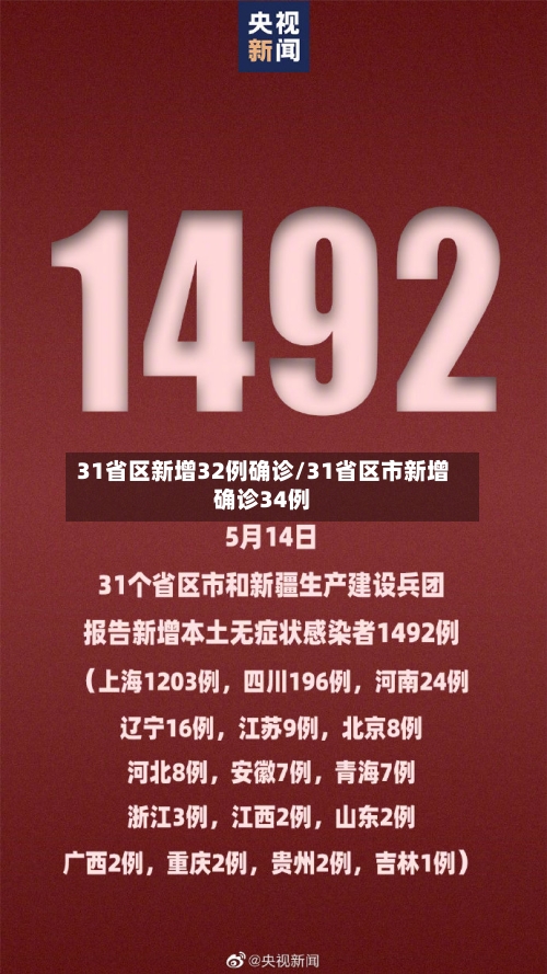 31省区新增32例确诊/31省区市新增确诊34例