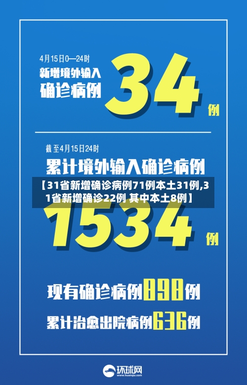 【31省新增确诊病例71例本土31例,31省新增确诊22例 其中本土8例】