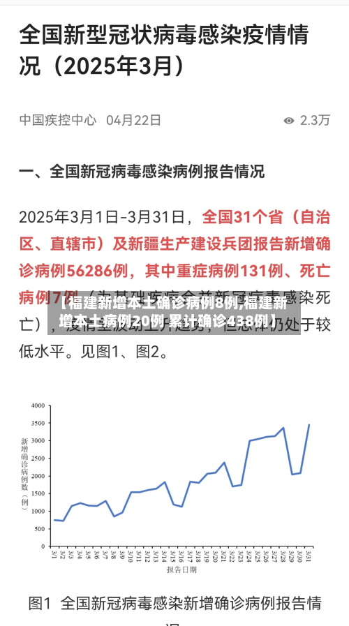 【福建新增本土确诊病例8例,福建新增本土病例20例 累计确诊438例】-第2张图片