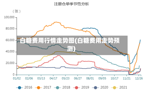 白糖费用行情走势图(白糖费用走势预测)-第2张图片