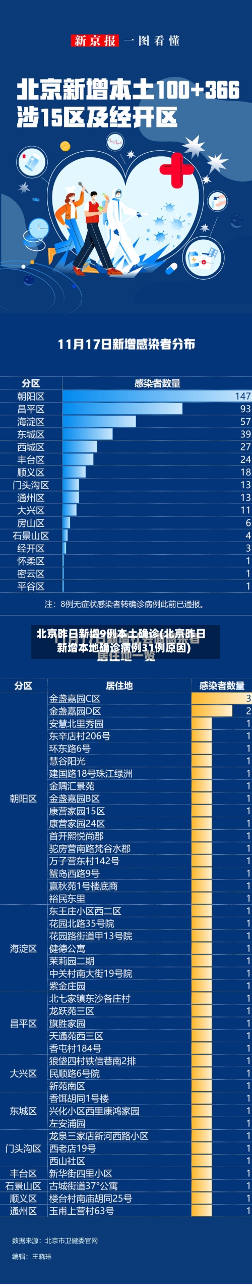 北京昨日新增9例本土确诊(北京昨日新增本地确诊病例31例原因)-第3张图片