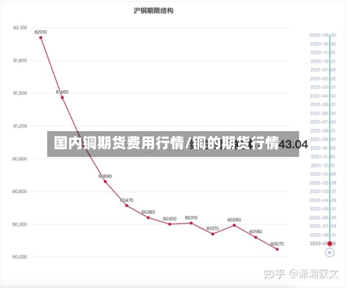 国内铜期货费用行情/铜的期货行情
