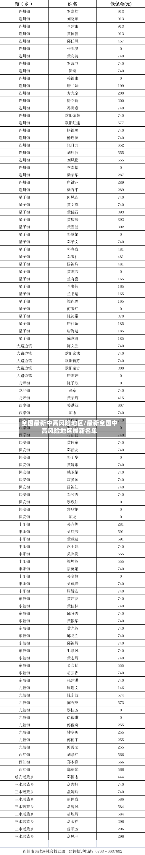 全国最新中高风险地区/最新全国中高风险地区最新名单