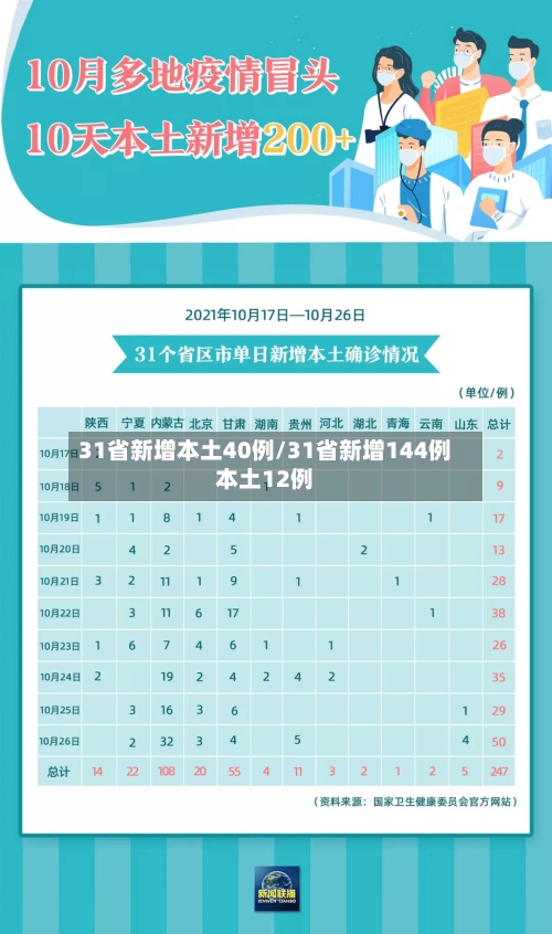 31省新增本土40例/31省新增144例本土12例