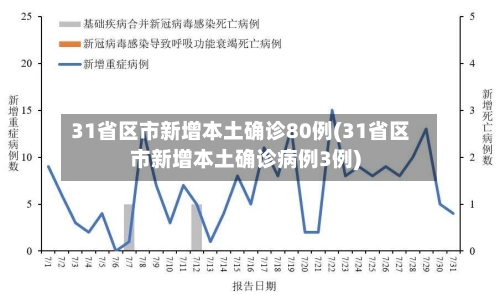 31省区市新增本土确诊80例(31省区市新增本土确诊病例3例)