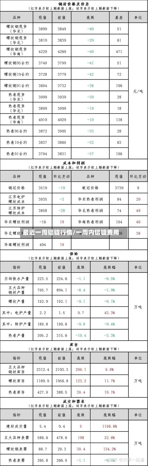 最近一周铝锭行情/一周内铝锭费用