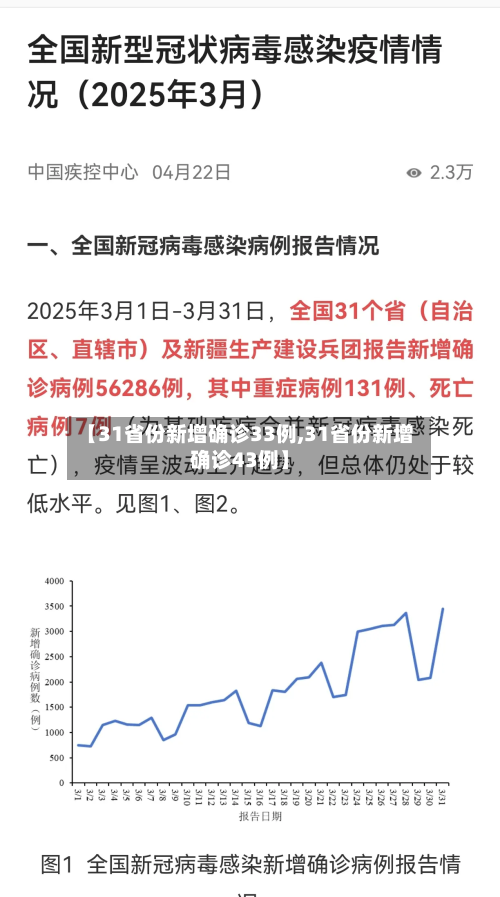 【31省份新增确诊33例,31省份新增确诊43例】-第2张图片