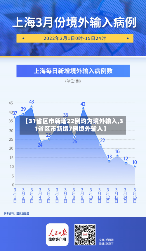 【31省区市新增22例均为境外输入,31省区市新增7例境外输入】-第2张图片
