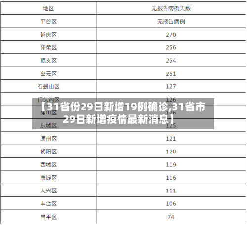 【31省份29日新增19例确诊,31省市29日新增疫情最新消息】-第3张图片