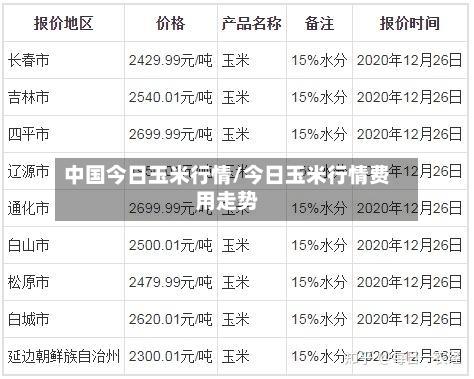 中国今日玉米行情/今日玉米行情费用走势