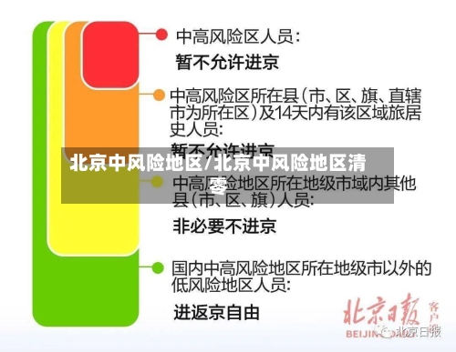 北京中风险地区/北京中风险地区清零-第2张图片