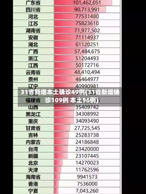 31省新增本土确诊49例(31省新增确诊109例 本土96例)-第3张图片