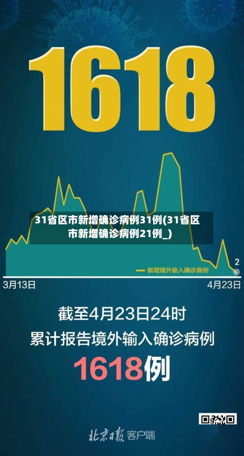 31省区市新增确诊病例31例(31省区市新增确诊病例21例_)-第3张图片