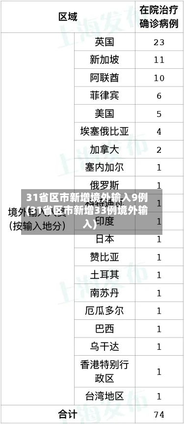 31省区市新增境外输入9例(31省区市新增33例境外输入)-第2张图片