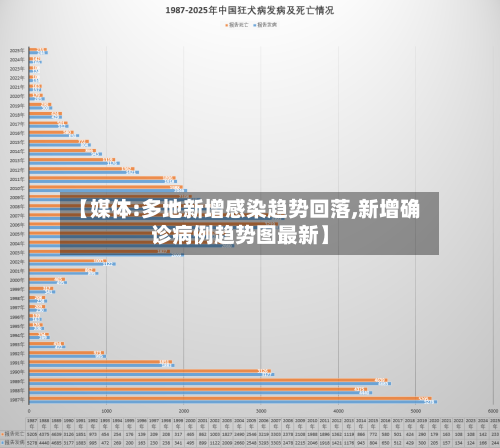 【媒体:多地新增感染趋势回落,新增确诊病例趋势图最新】