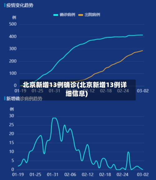 北京新增13例确诊(北京新增13例详细信息)
