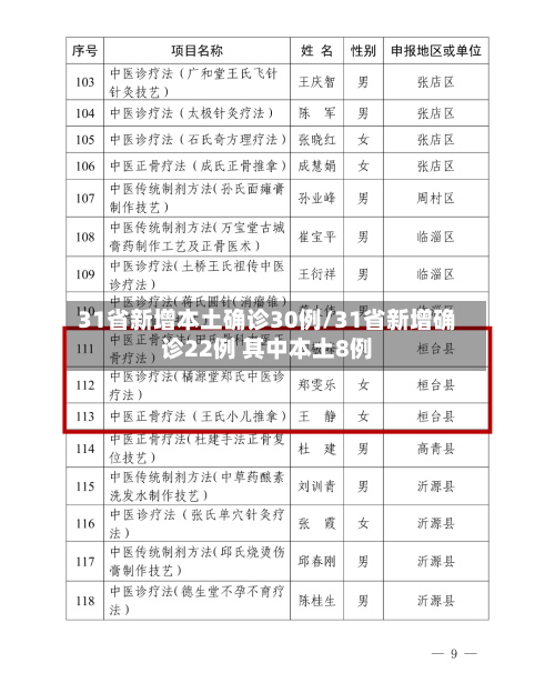 31省新增本土确诊30例/31省新增确诊22例 其中本土8例-第3张图片