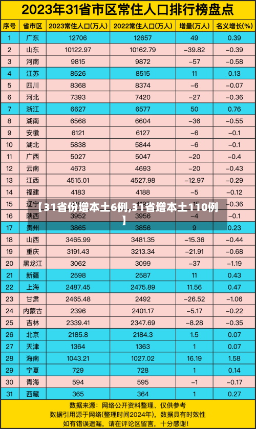 【31省份增本土6例,31省增本土110例】-第3张图片
