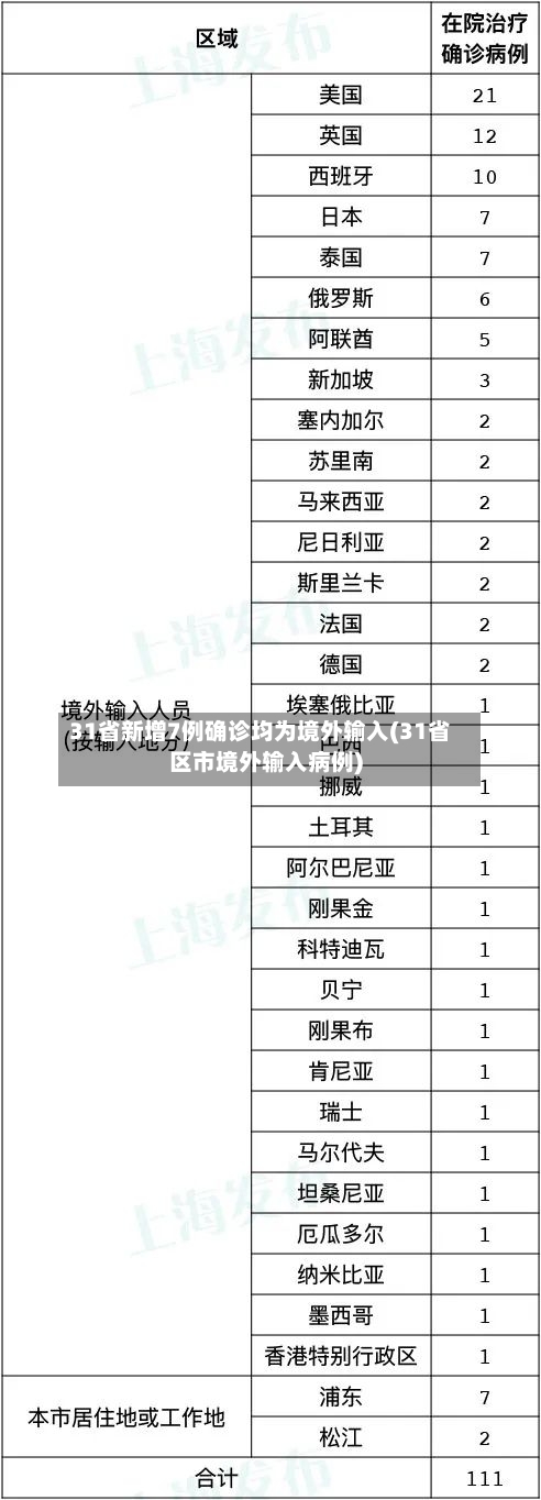 31省新增7例确诊均为境外输入(31省区市境外输入病例)-第3张图片