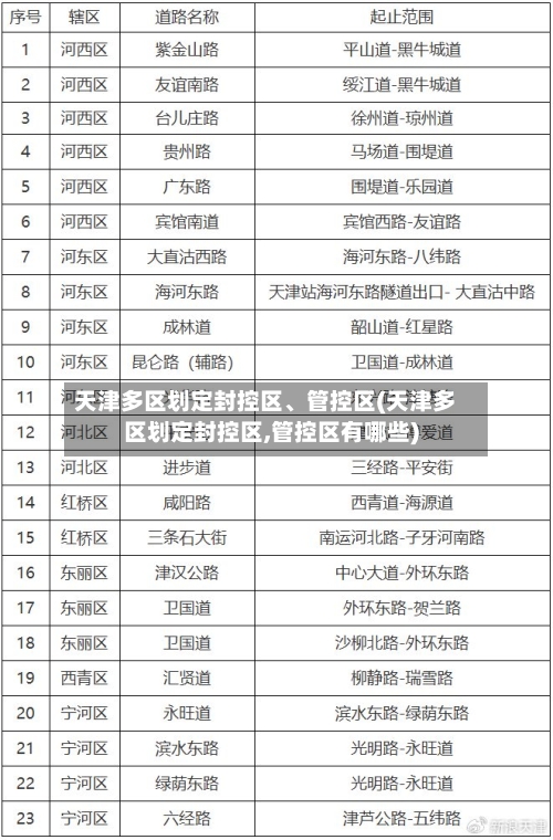 天津多区划定封控区、管控区(天津多区划定封控区,管控区有哪些)