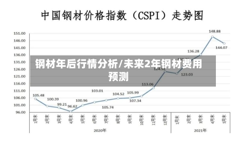 钢材年后行情分析/未来2年钢材费用预测
