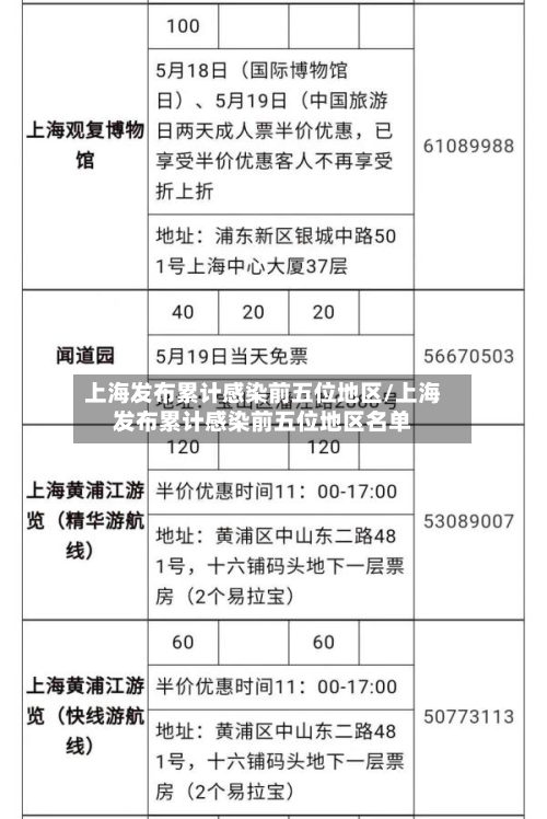 上海发布累计感染前五位地区/上海发布累计感染前五位地区名单-第2张图片