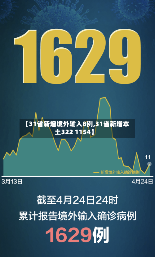 【31省新增境外输入8例,31省新增本土322 1154】-第2张图片