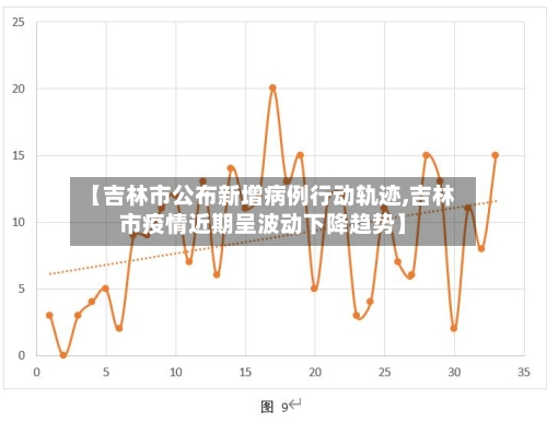 【吉林市公布新增病例行动轨迹,吉林市疫情近期呈波动下降趋势】