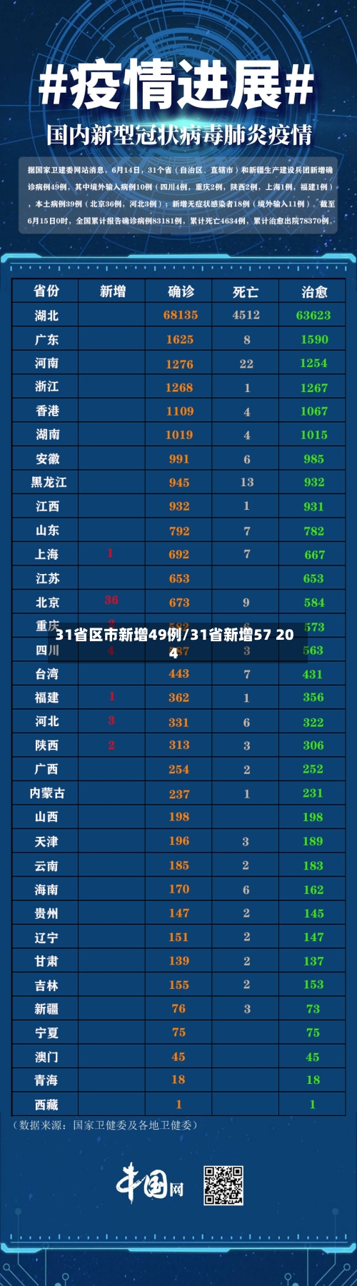 31省区市新增49例/31省新增57 204