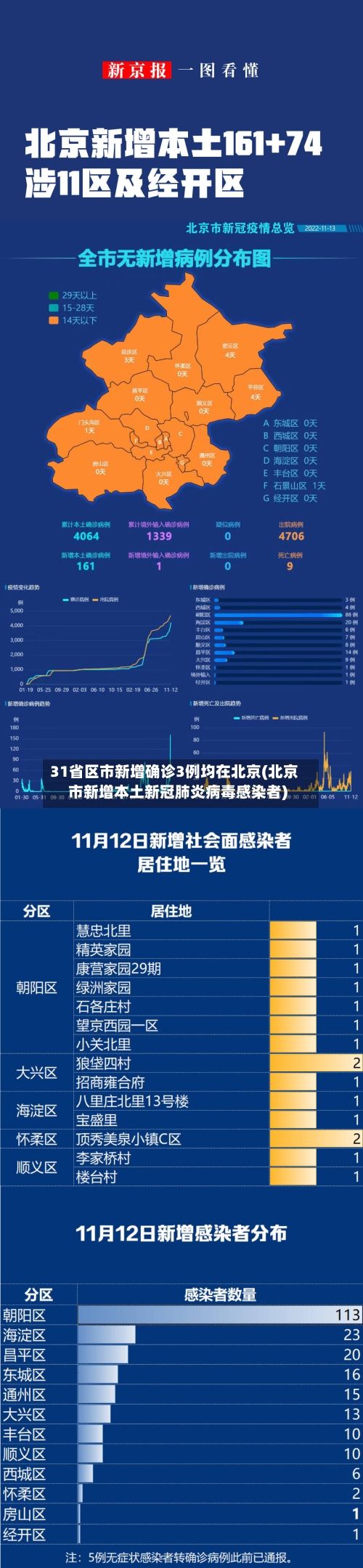 31省区市新增确诊3例均在北京(北京市新增本土新冠肺炎病毒感染者)-第2张图片