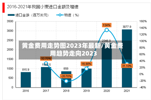 黄金费用走势图2023年最新/黄金费用趋势走向2023