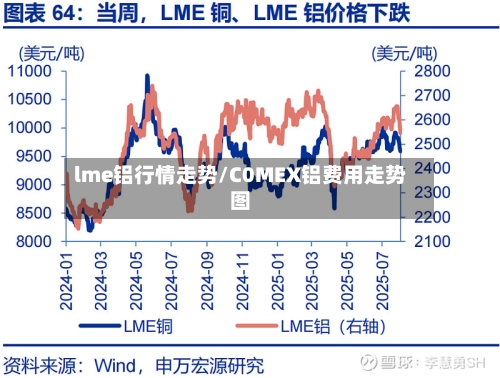 lme铝行情走势/C0MEX铝费用走势图