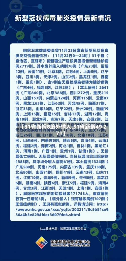 【31省新增8境外输入,31省新增49 271】