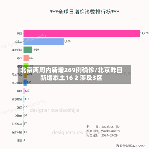 北京两周内新增269例确诊/北京昨日新增本土16 2 涉及3区-第2张图片