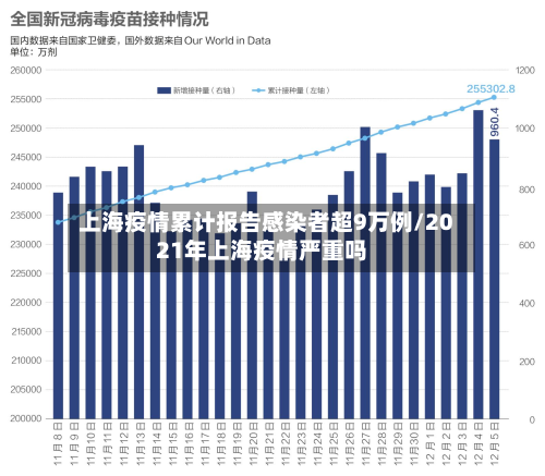 上海疫情累计报告感染者超9万例/2021年上海疫情严重吗-第3张图片