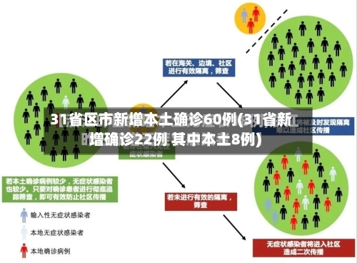 31省区市新增本土确诊60例(31省新增确诊22例 其中本土8例)