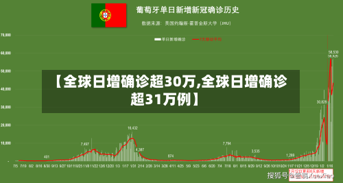 【全球日增确诊超30万,全球日增确诊超31万例】