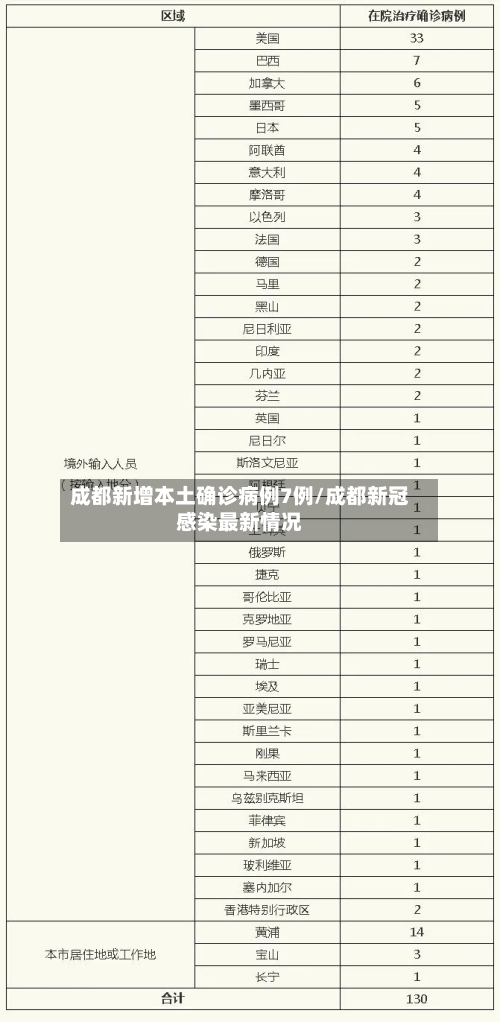 成都新增本土确诊病例7例/成都新冠感染最新情况