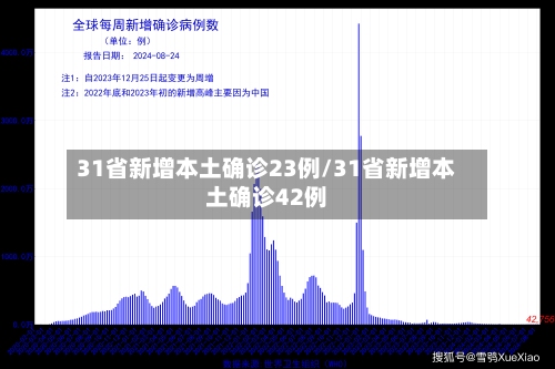 31省新增本土确诊23例/31省新增本土确诊42例