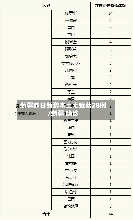 新疆昨日新增本土无症状28例/新疆 确诊-第2张图片