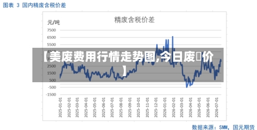 【美废费用行情走势图,今日废銅价】