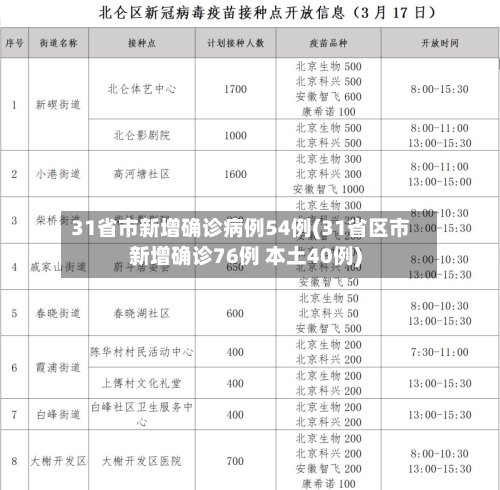 31省市新增确诊病例54例(31省区市新增确诊76例 本土40例)-第3张图片