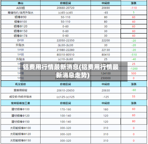铝费用行情最新消息(铝费用行情最新消息走势)
